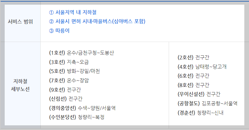 기후동행카드 판매처