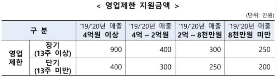 5차재난지원금 소상공인 희망회복자금