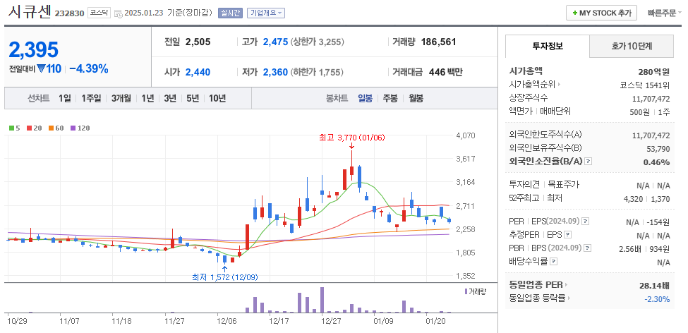 양자암호 관련주 시큐센 주가 차트