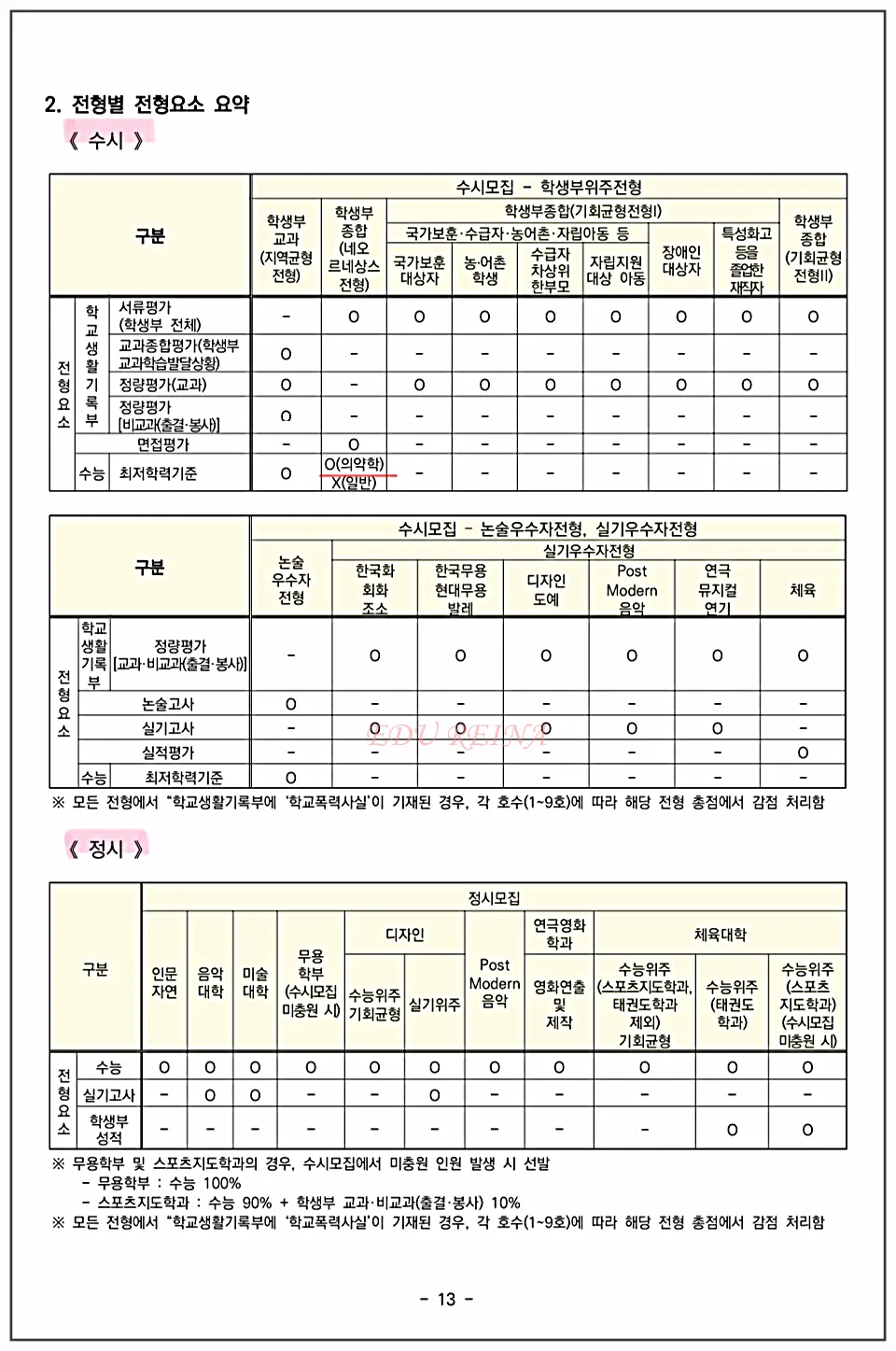 경희대-전형별 전형요소 요약