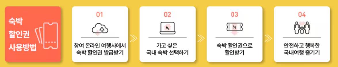 2025 대한민국 숙박세일페스타 쿠폰 다운로드(발급, 사용 방법)