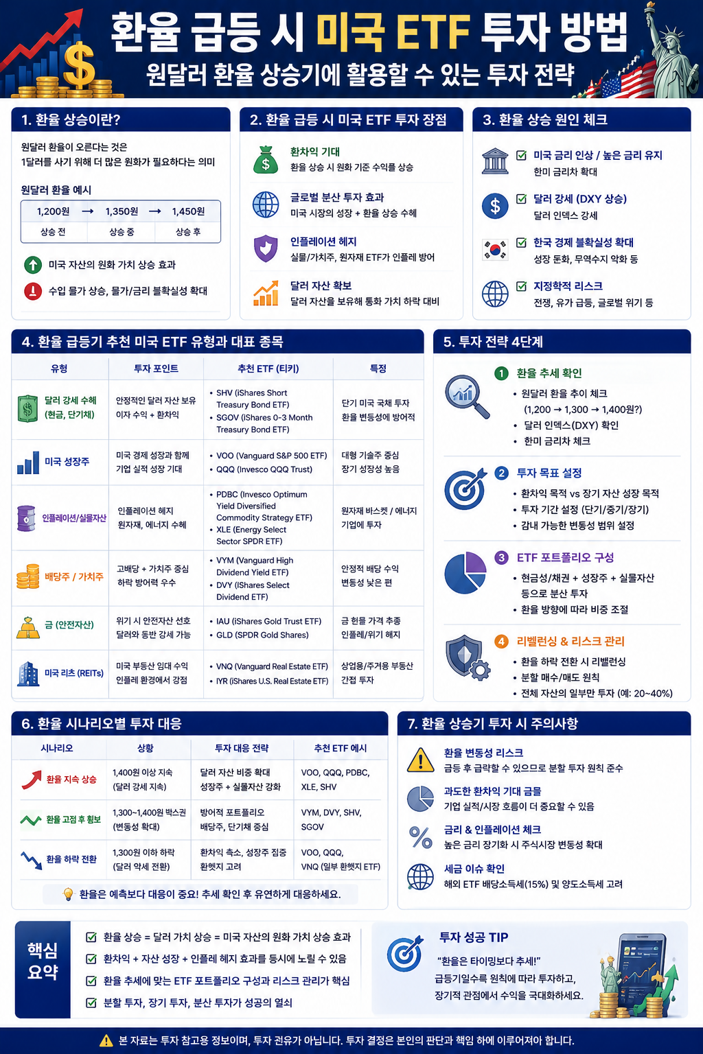 환율 급등 시 미국 ETF 투자 방법 원달러 환율 상승기에 활용할 수 있는 투자 전략 가이드 설명 이미지