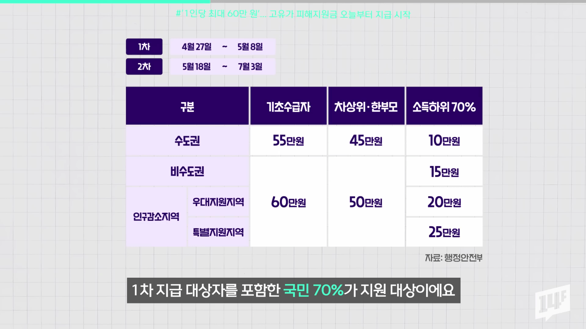 "2026년 고유가 피해지원금 신청 방법 및 신청 기간 안내 인포그래픽"