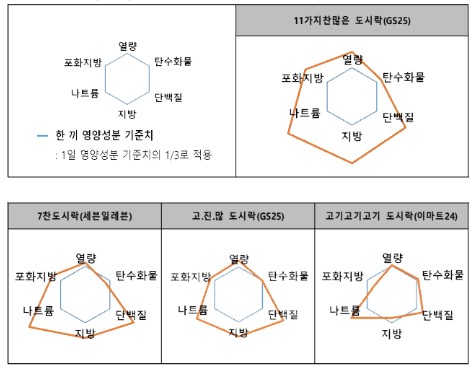 편의점 도시락 추천 한 끼 영양균형 비교