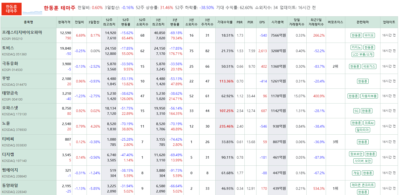 한동훈 관련주 정리
