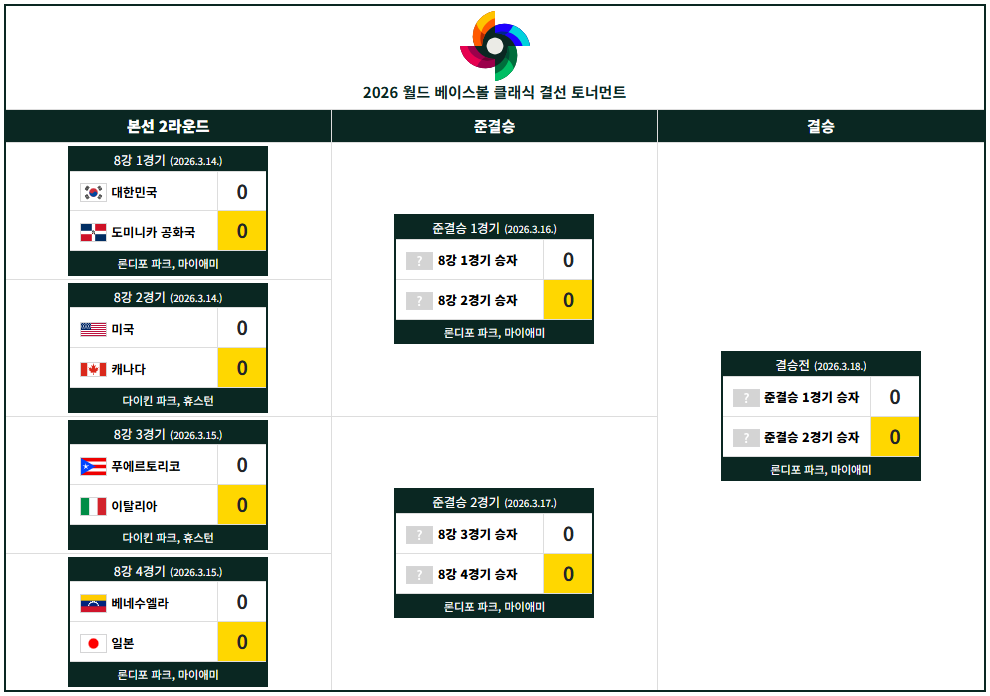 WBC 8강 대진표&middot;WBC 8강 일정&middot;조별 순위