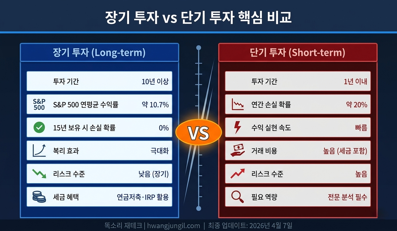 장기vs단기투자비교