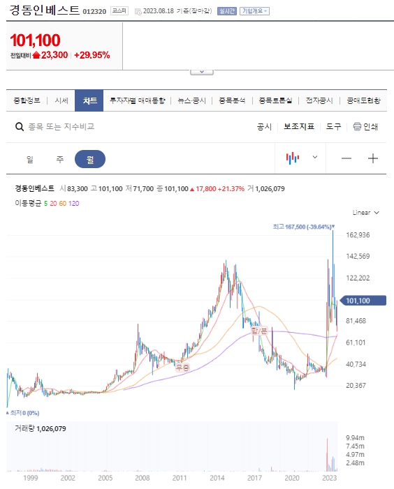 맥신 관련주 경동인베스트 월봉 차트