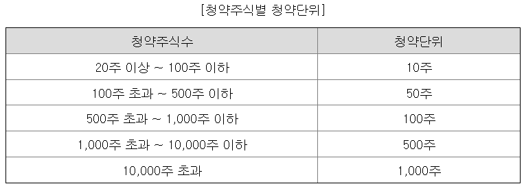 도우인시스 공모주-청약단위