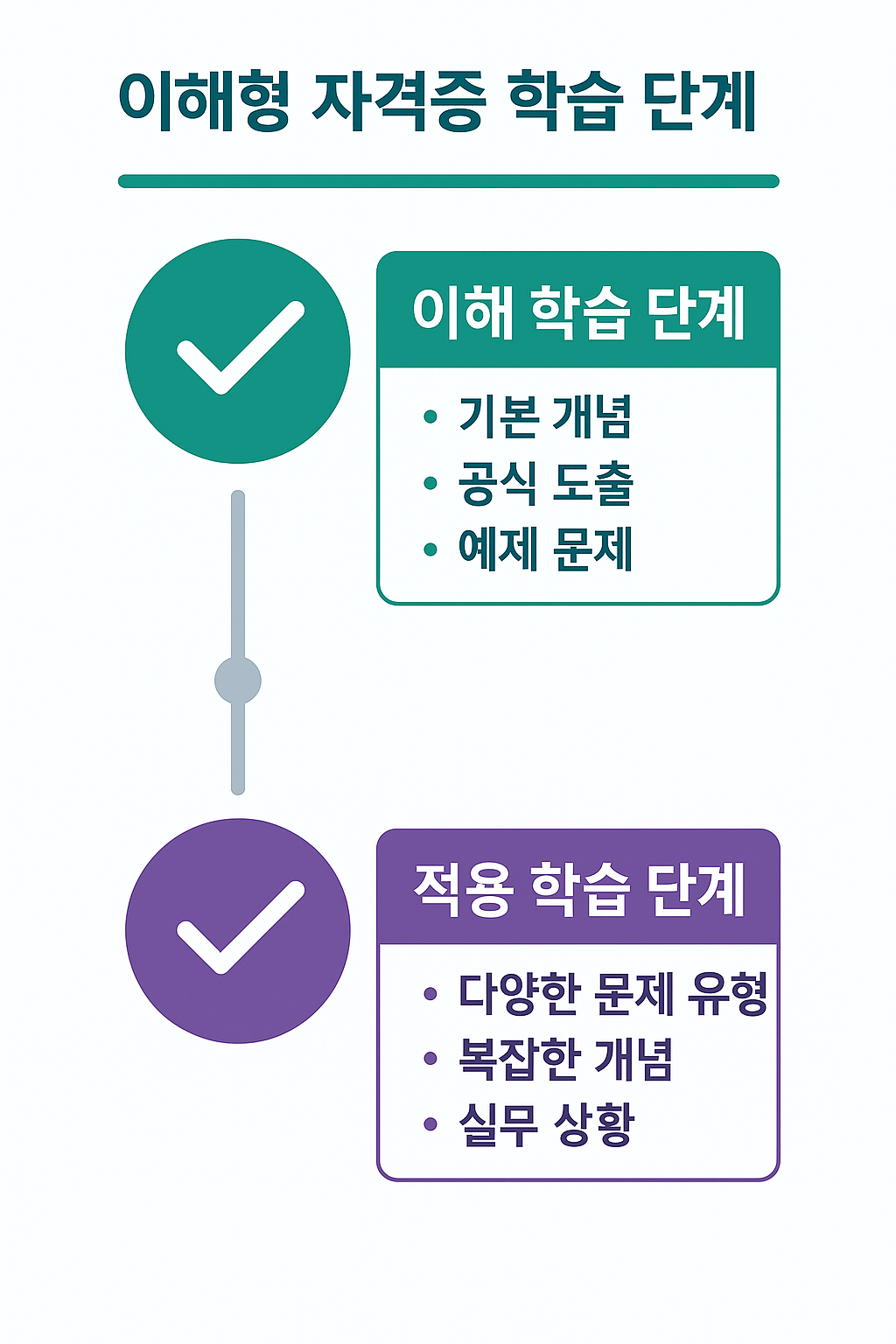 understanding-certification-study-phases