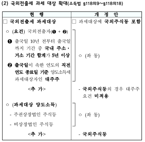 국외 전출세 적용 대상 확대