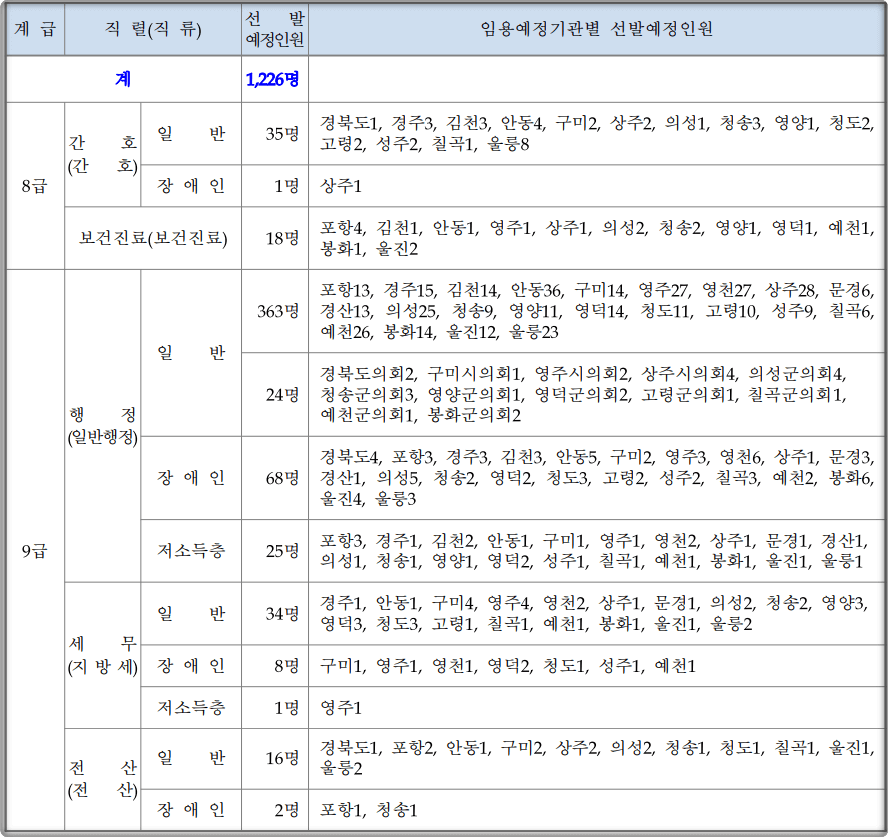 2024-경상북도-지방직공무원-선발인원