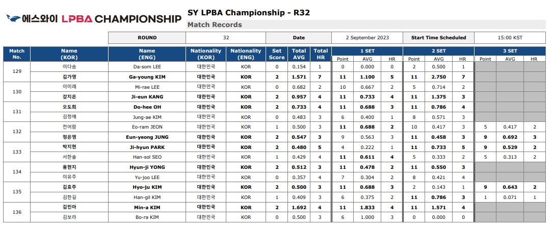 에스와이 LPBA 챔피언십 32강 경기 결과 종합