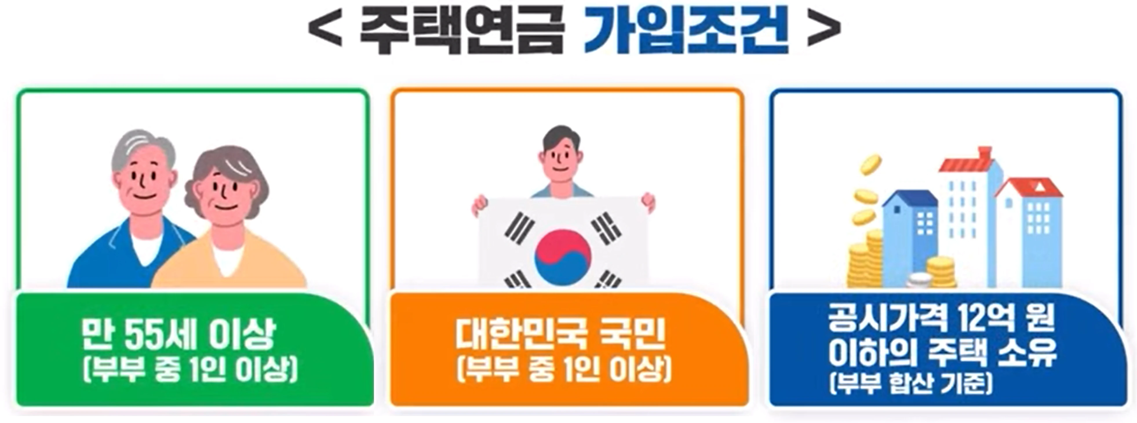 주택연금 가입조건, 신청방법 (신청하는곳)