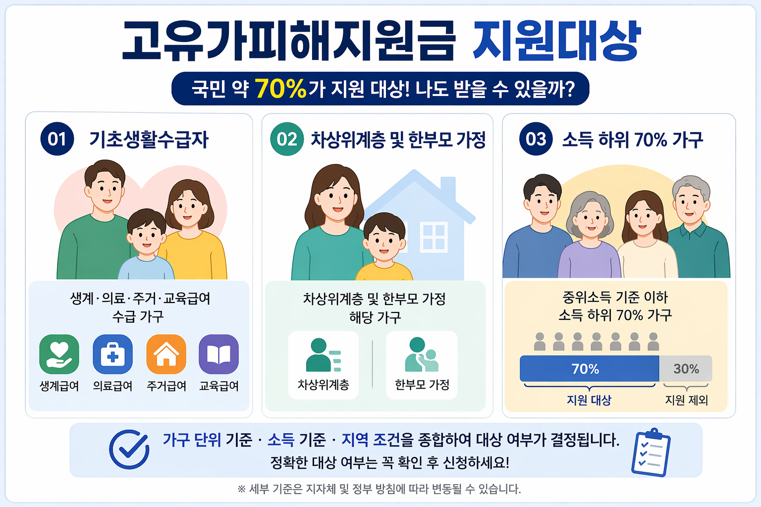 2026 고유가피해지원금 지원대상 총정리