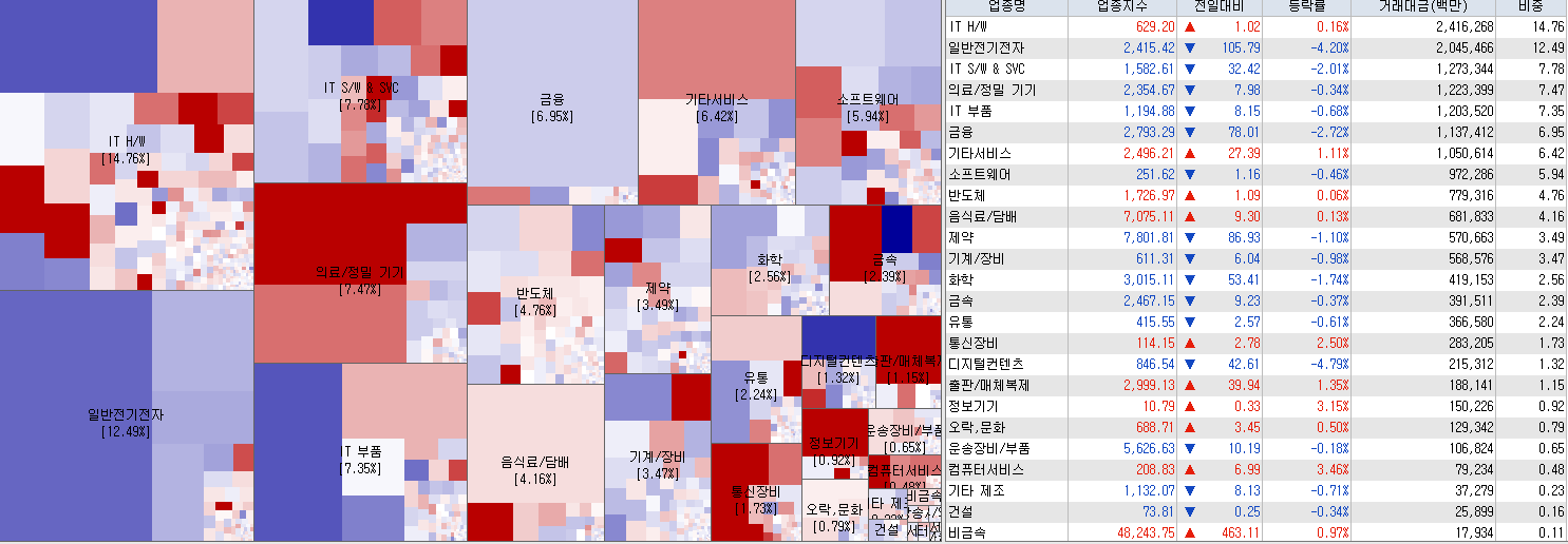 8.24 전일 코스닥 업종현황