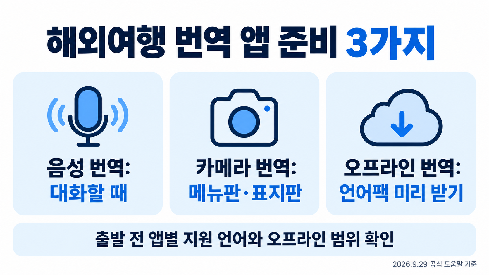 해외여행 번역 앱 준비 3가지: 1 음성 번역: 대화할 때, 2 카메라 번역: 메뉴판·표지판, 3 오프라인 번역: 언어팩 미리 받기. 출발 전 앱별 지원 언어와 오프라인 범위 확인