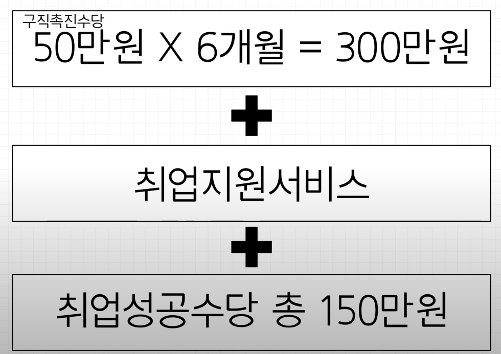 국민취업지원제도수당안내