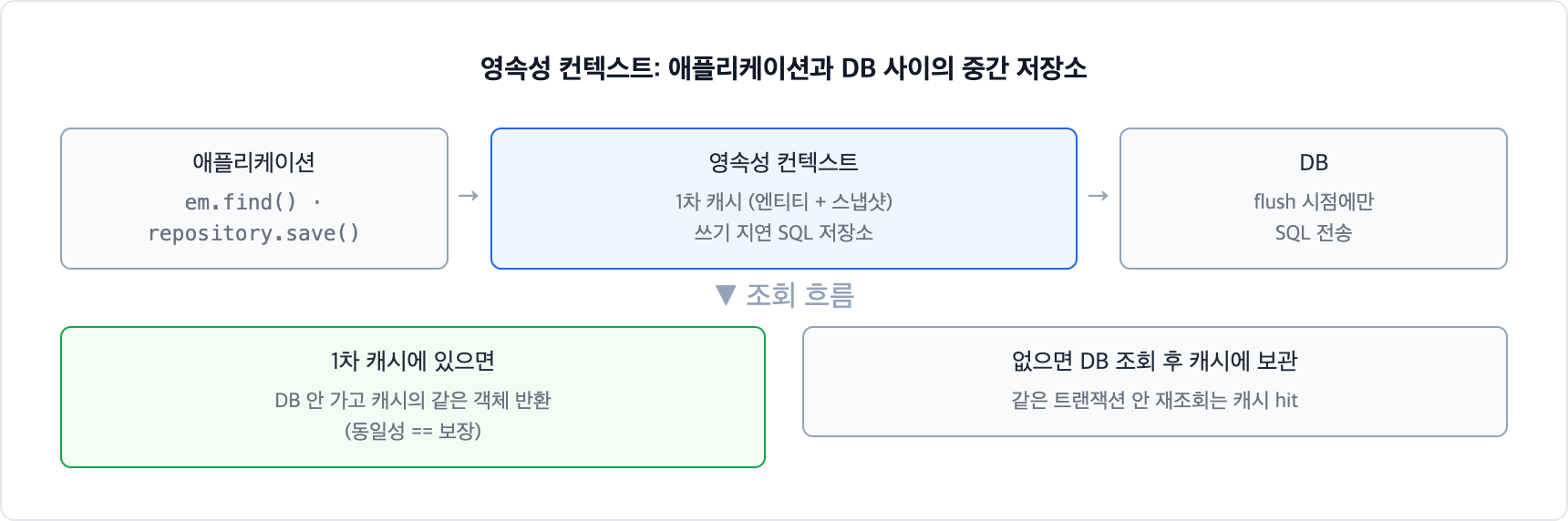 JPA 영속성 컨텍스트 구조. 애플리케이션과 DB 사이에 1차 캐시와 쓰기 지연 SQL 저장소를 둔 중간 저장소로, 조회 시 1차 캐시에 있으면 DB에 가지 않고 같은 객체를 반환한다