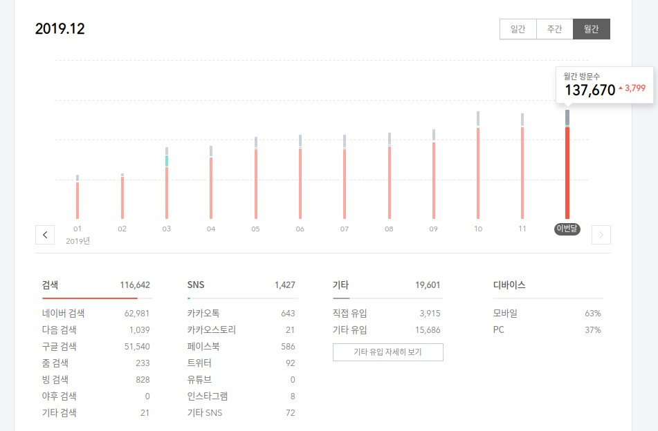2019년 티스토리 마지막 포스팅으로 애드센스 수익 공개