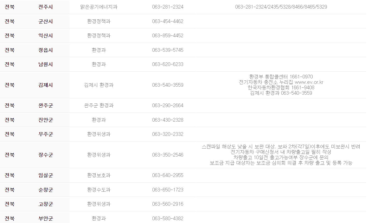 2022 전기차 보조금 지원 차량과 전기차 보조금 신청방법 알아보기 - " 2022 전기차 지자체 연락처 " - 모든 영역