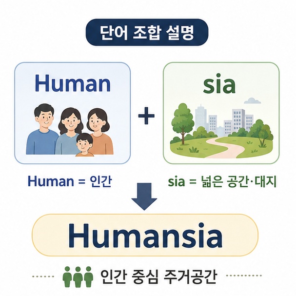 Human과 넓은 공간과 대지를 의미하는 sia가 결합돼 Humansia라는 이름이 만들어진 의미를 설명한 이미지
