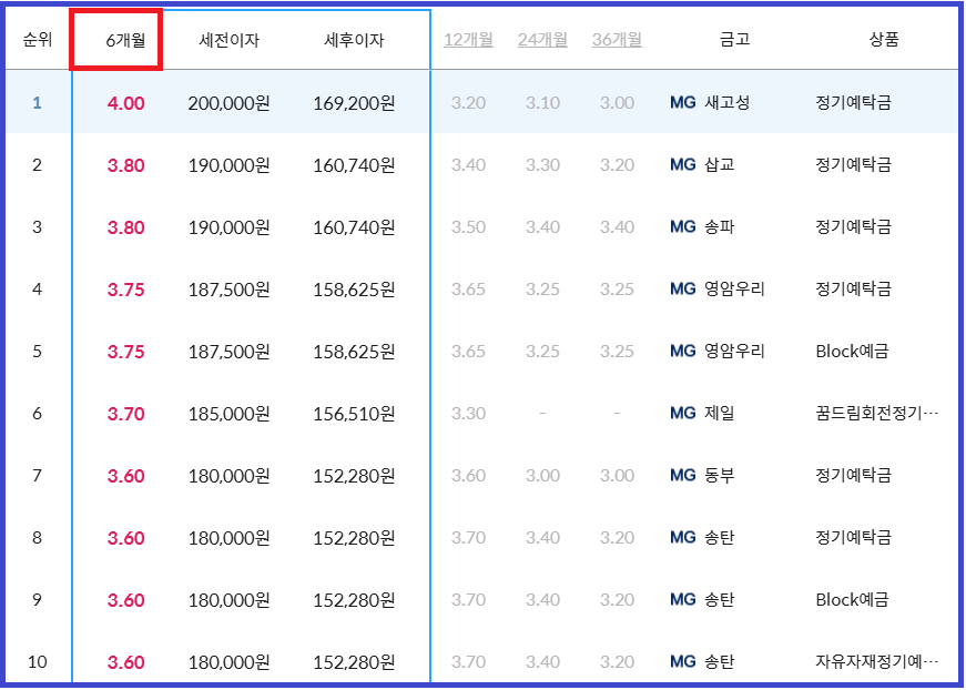 새마을금고 6월