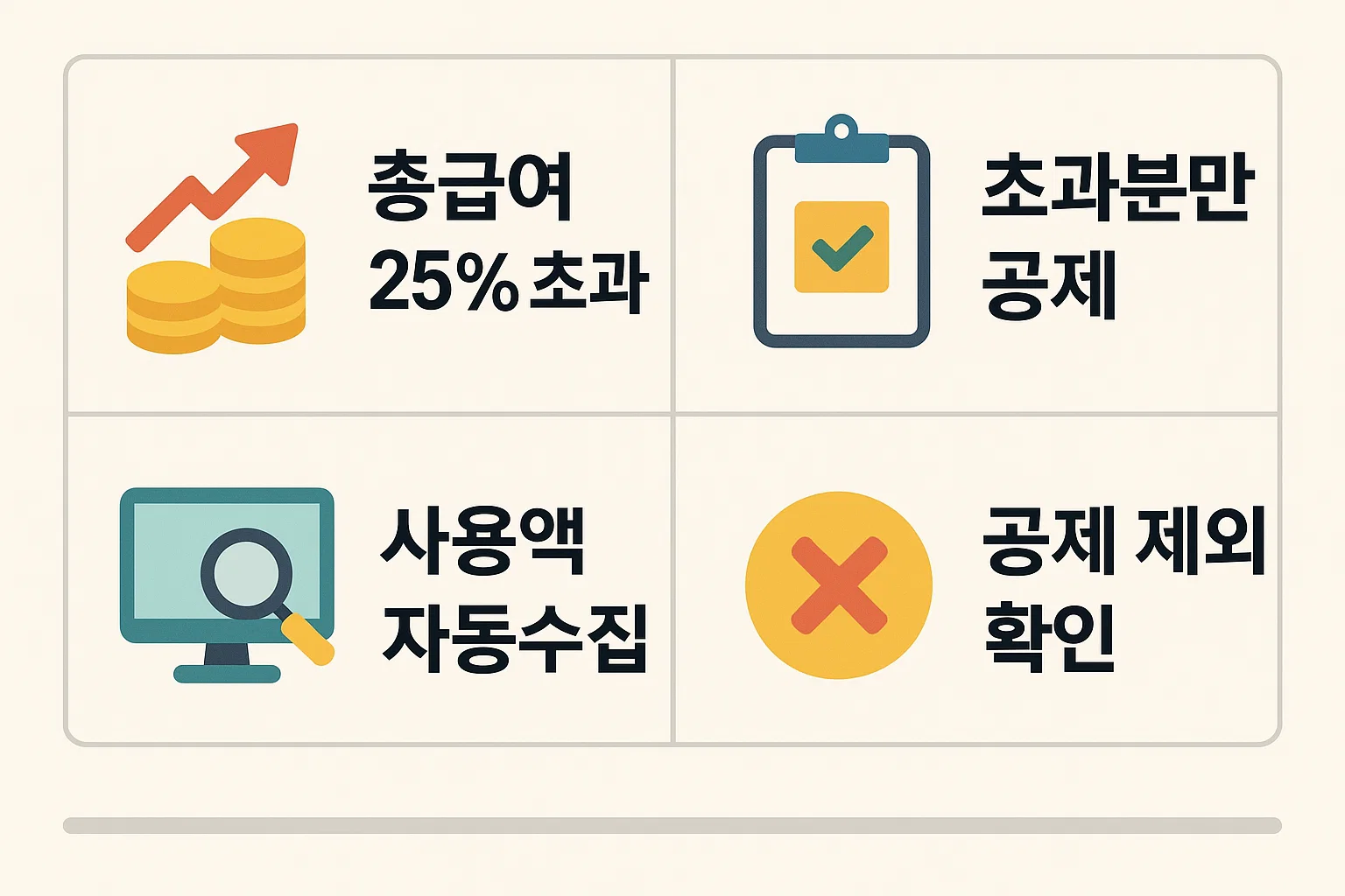 총급여 25% 초과 여부, 초과분 공제 원칙, 사용액 자동수집 기능, 공제 제외 항목 확인 등 신용카드 소득공제 대상자가 반드시 알아야 할 사용금액 관련 요건을 정리한 인포그래픽