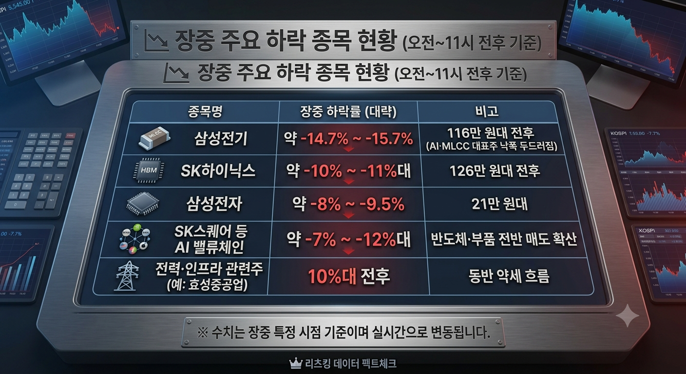 10월 15일 장중 주요 하락 종목 현황표 - 삼성전기, SK하이닉스, 삼성전자, AI 밸류체인, 전력 인프라주 하락률