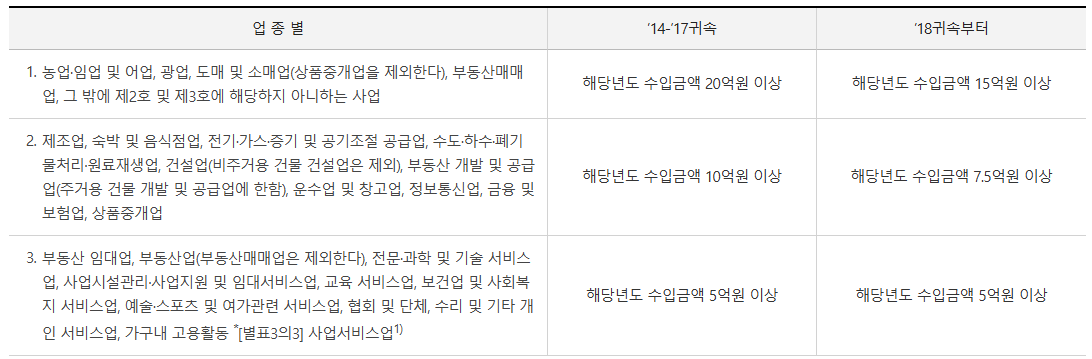 성실신고대상자