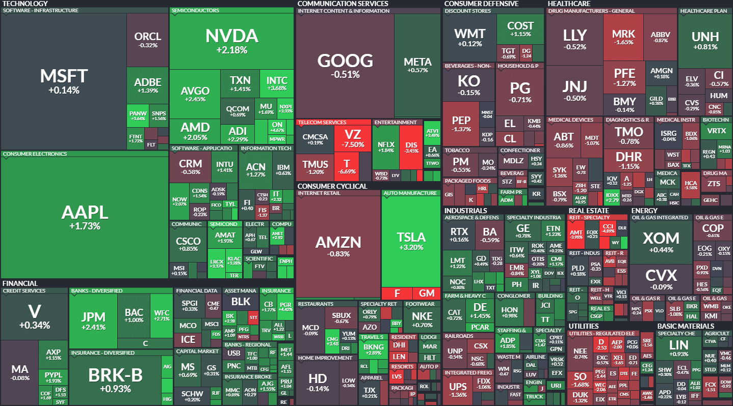 S&P500 MAP