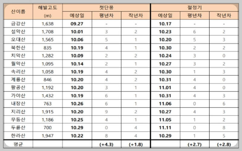 2023 단풍 예상 · 절정 시기_1