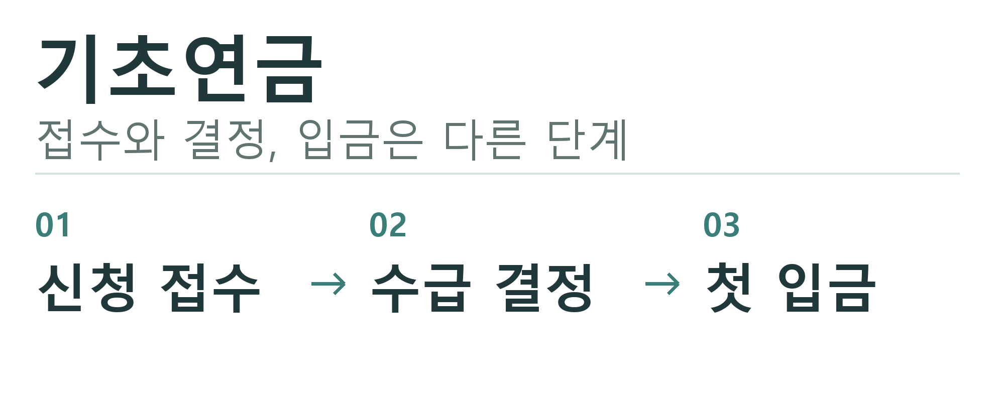 기초연금 신청 후 결과 확인에서 접수와 수급 결정과 첫 입금을 구분하는 세 단계
