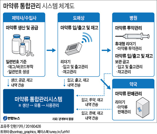 마약류 통합관리시스템