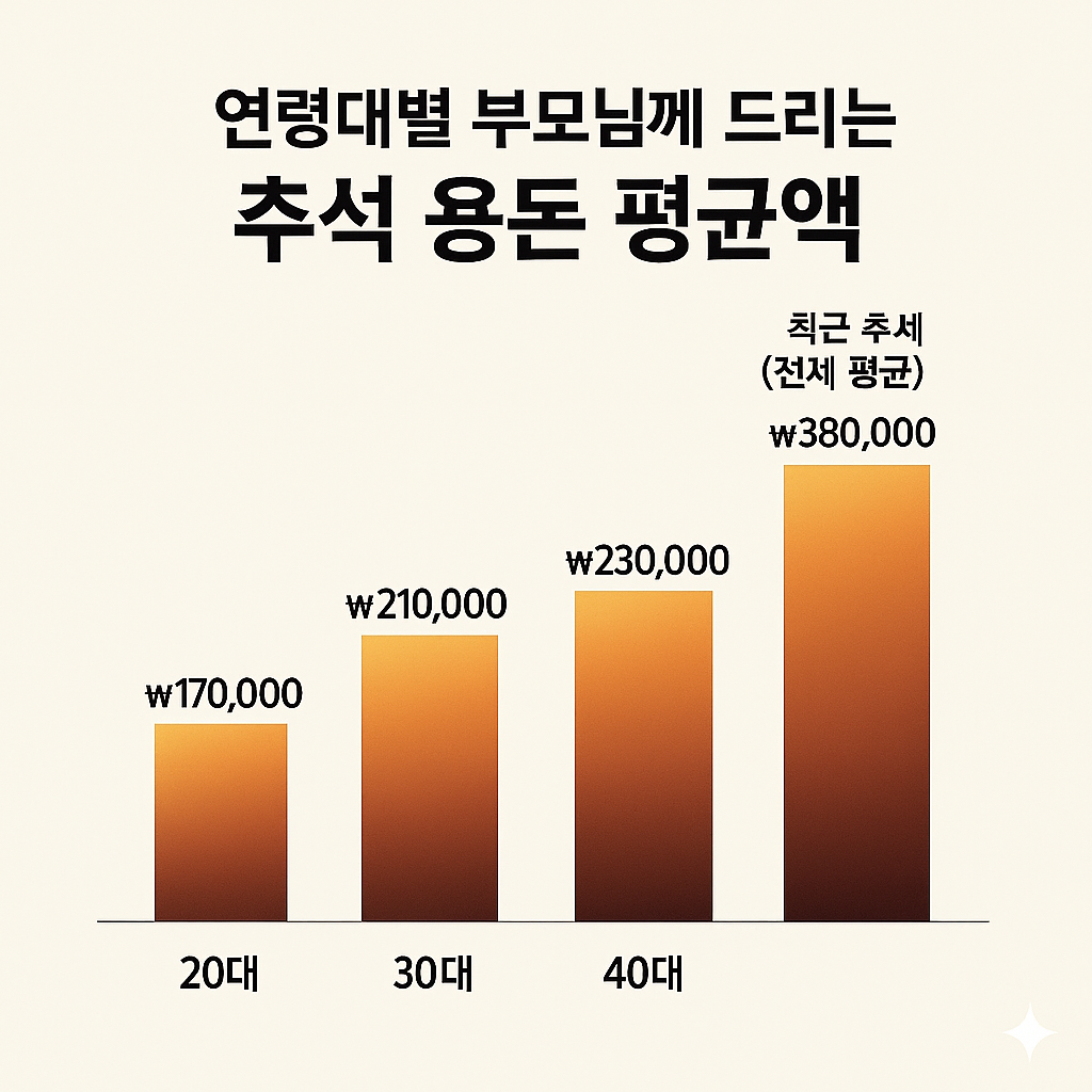 추석 용돈 평균액