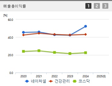 네이처셀 주가 전망 매출총이익 (0423)