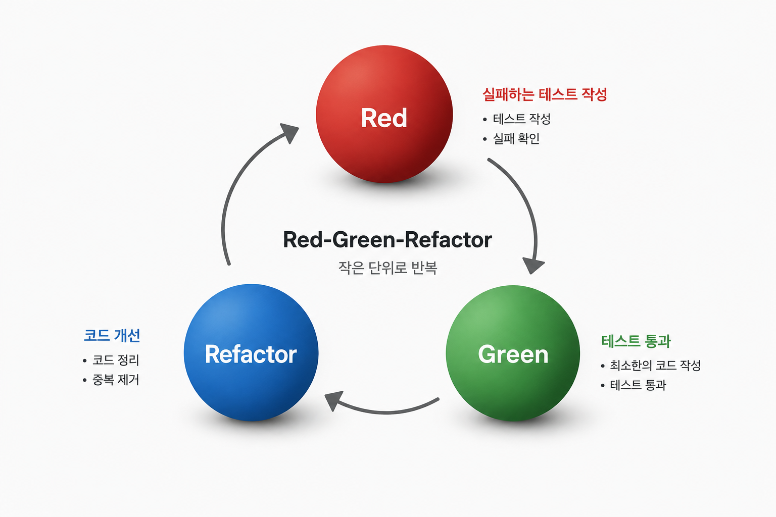 Red-Green-Refactor