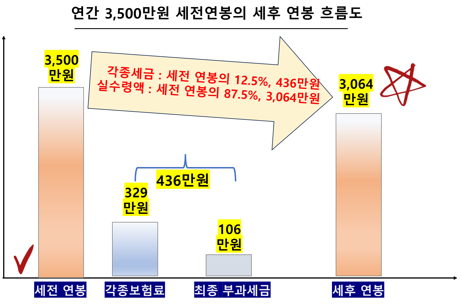 연간 3,500만원 세전연봉의 세후 연봉 흐름도