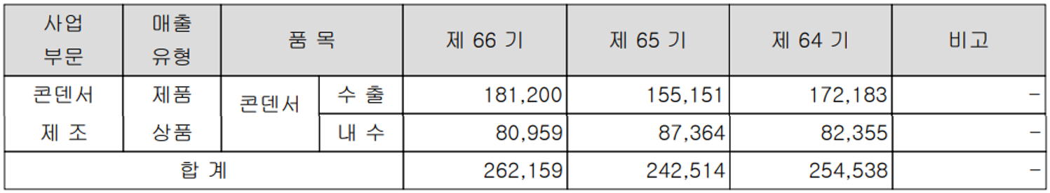 삼화콘덴서 - 실적 구분 현황(2021년 4분기)