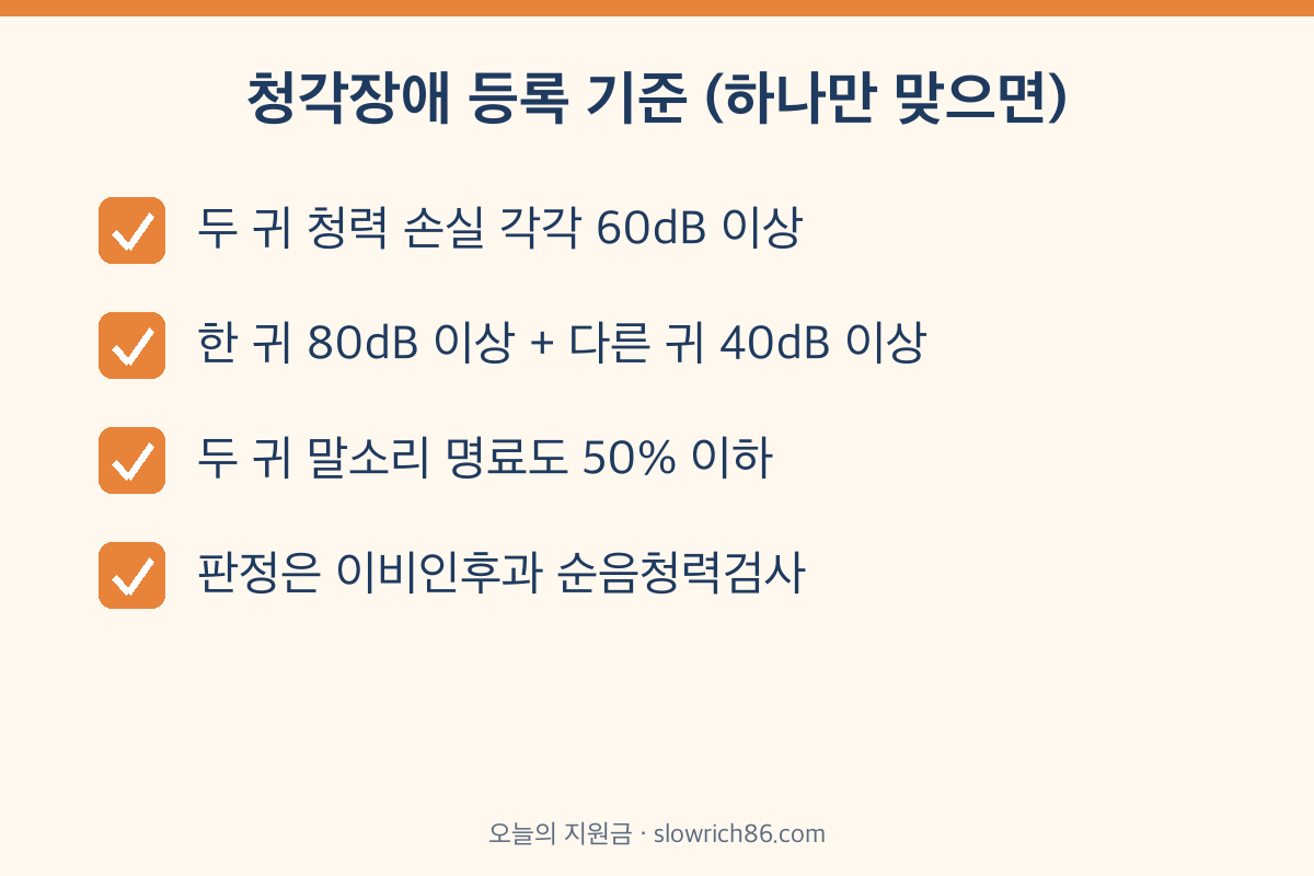 노인 보청기 지원 청각장애 등록 기준 60dB 80dB 40dB 명료도 50%