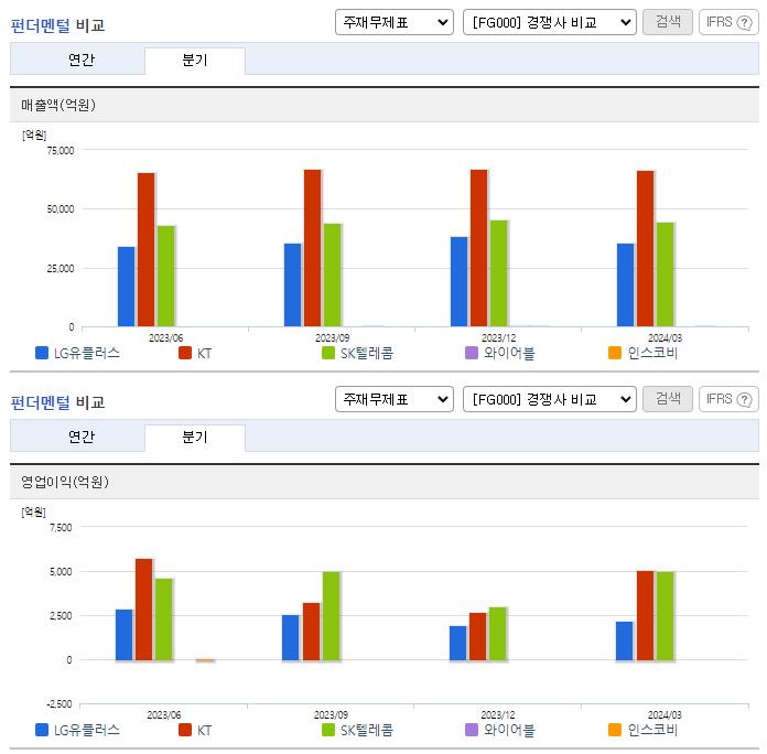 LG유플러스_업종분석