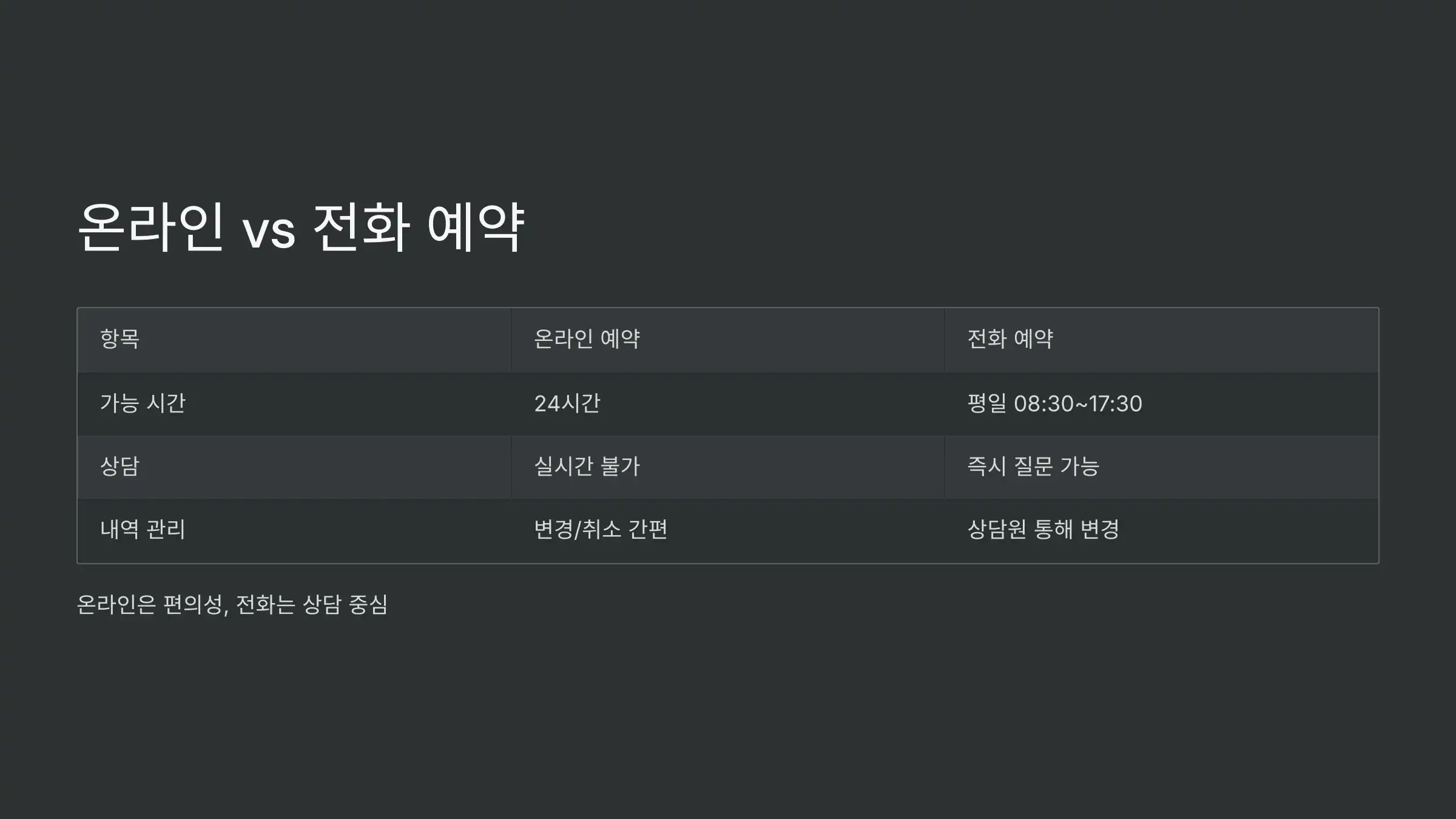 온라인 vs 전화 예약, 뭐가 더 좋을까?
