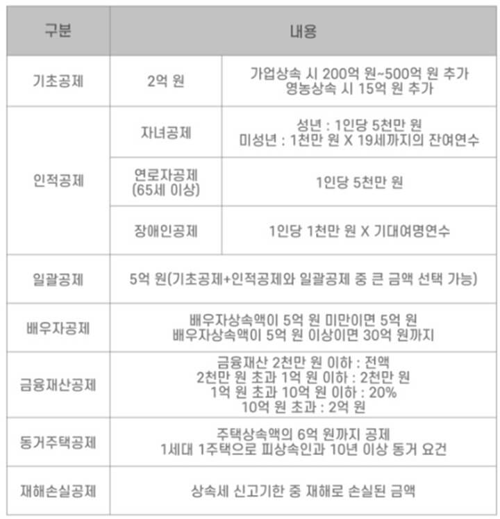 상속세-면제한도-세율-계산기-절세팁-모음