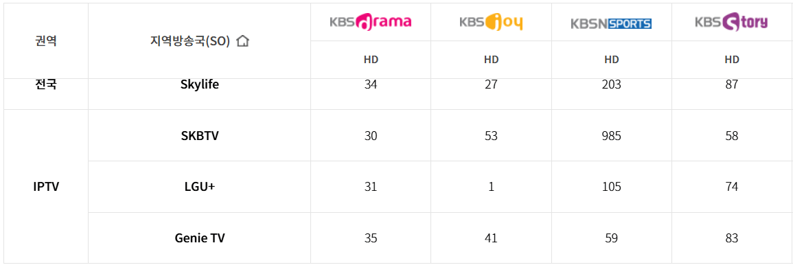 KBS story 채널번호