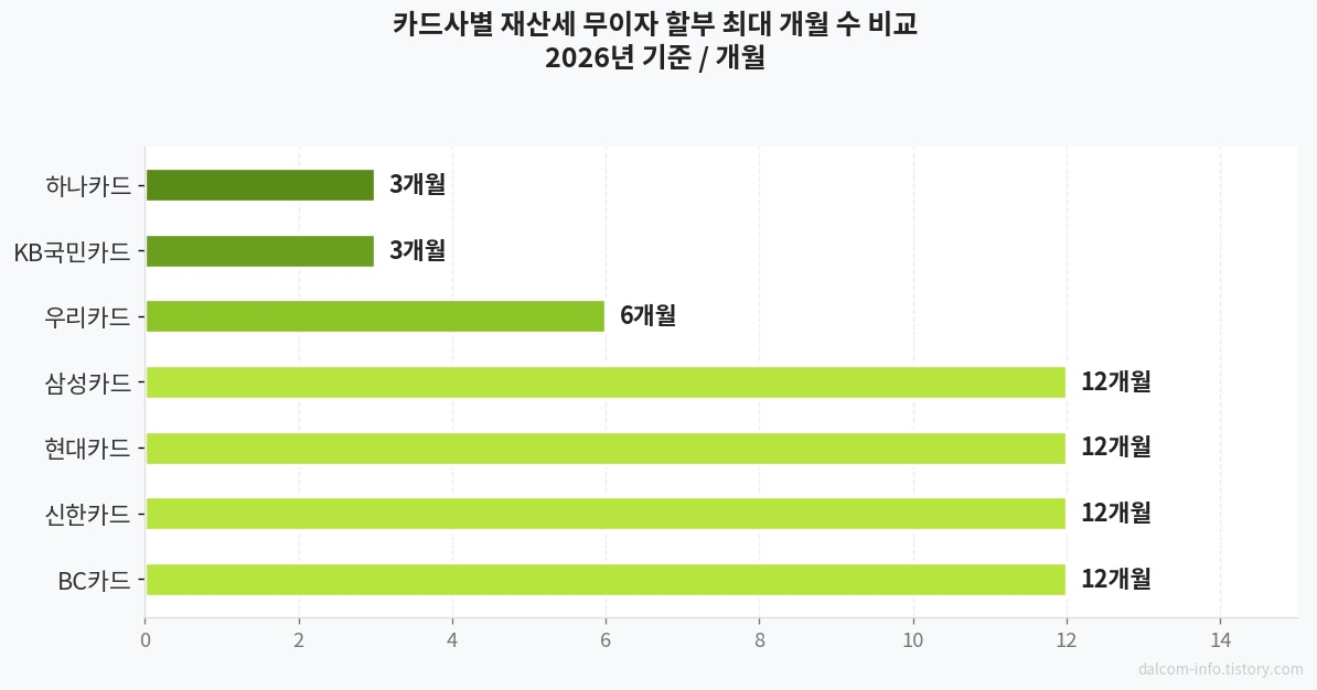 카드사별 재산세 무이자 할부 개월 수 비교