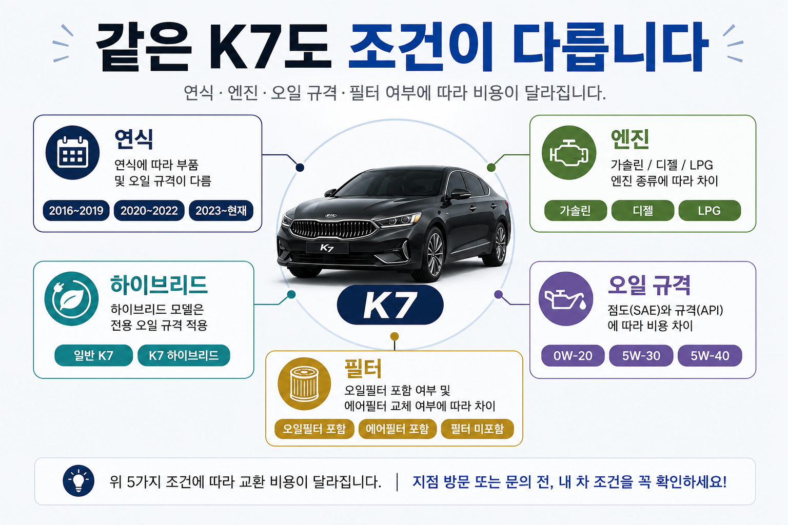 K7 연식 엔진 하이브리드 여부에 따른 엔진오일 비용 차이 이미지