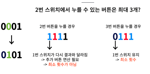 2번 스위치에서 최대로 누를 수 있는 버튼