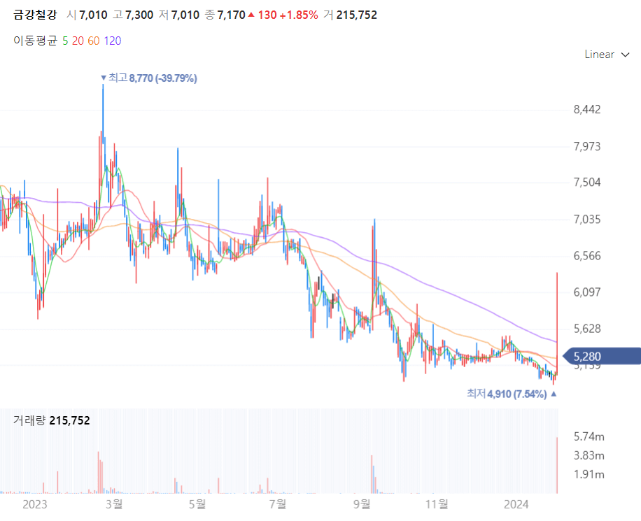 금강철강 주가차트