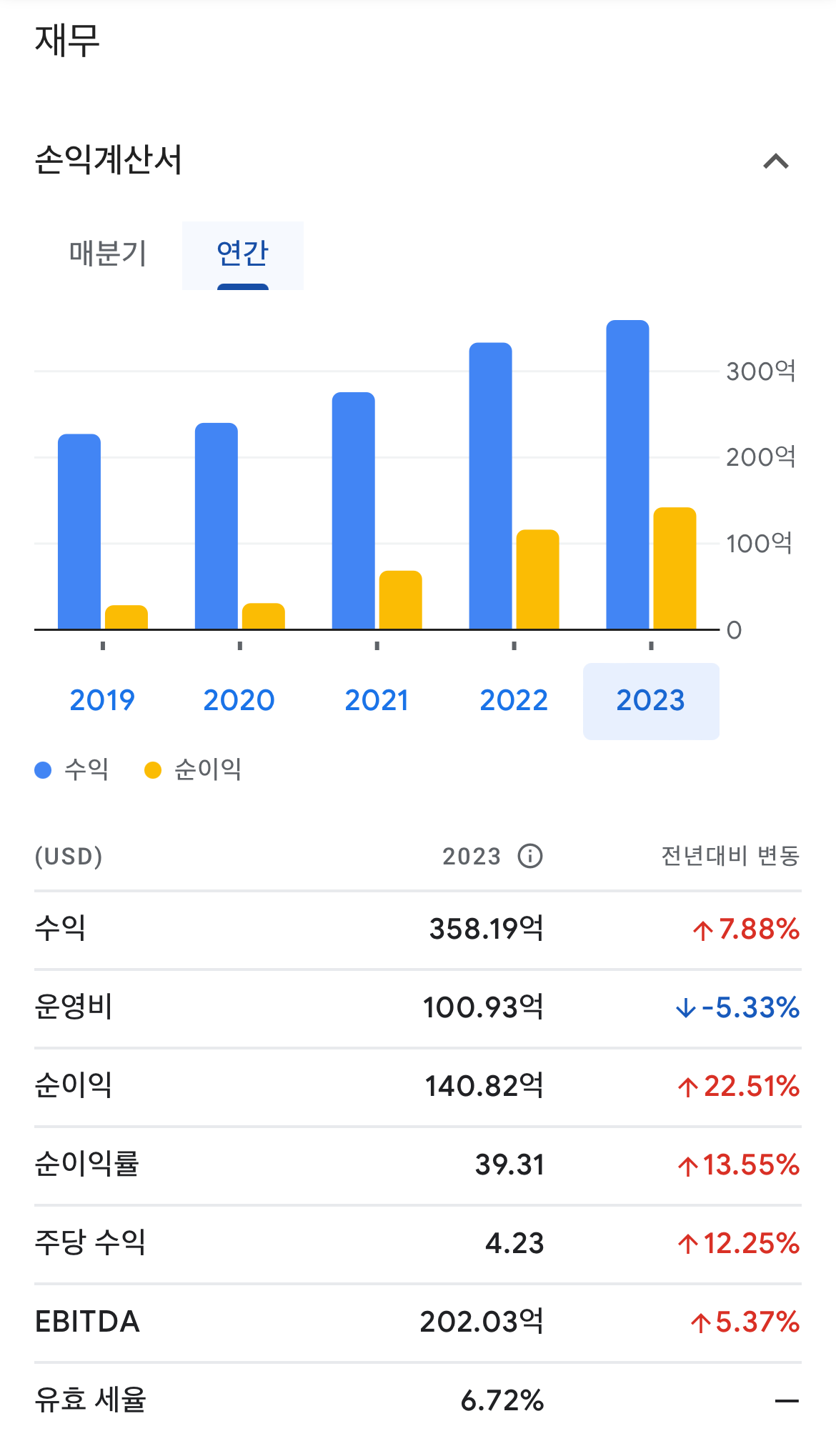 미국주식 배당주 성장주 종목 추천 브로드컴 주가