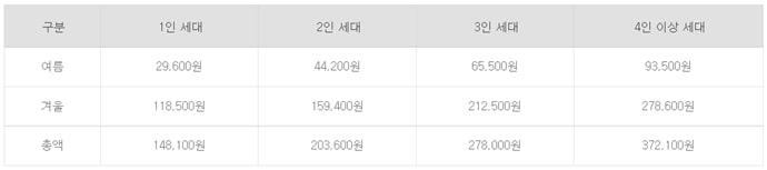 에너지-바우처-지원금액